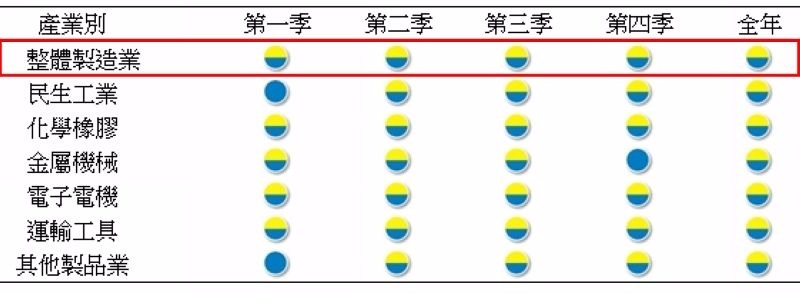 台經院預測 2017 年所有季度，與全年之景氣狀況皆為「低迷」的黃藍燈　圖片來源：台經院