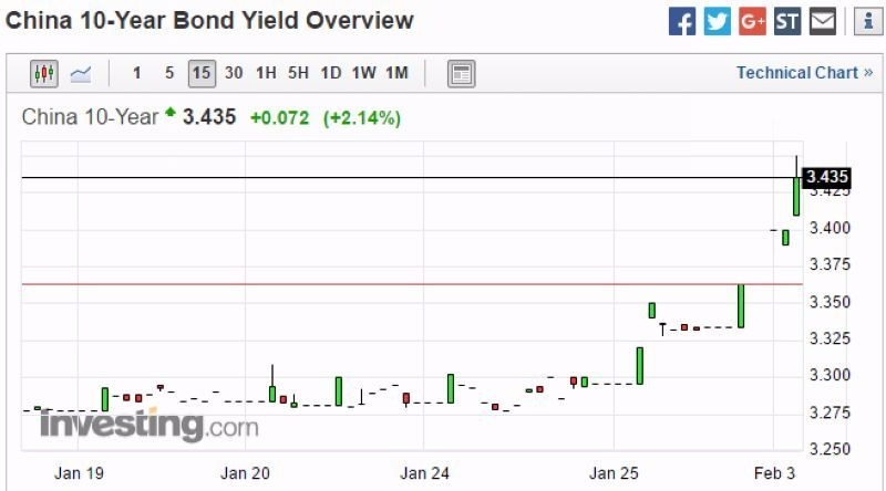 中國十年期國債殖利率 15 分鐘走勢圖　圖片來源：Investing.com