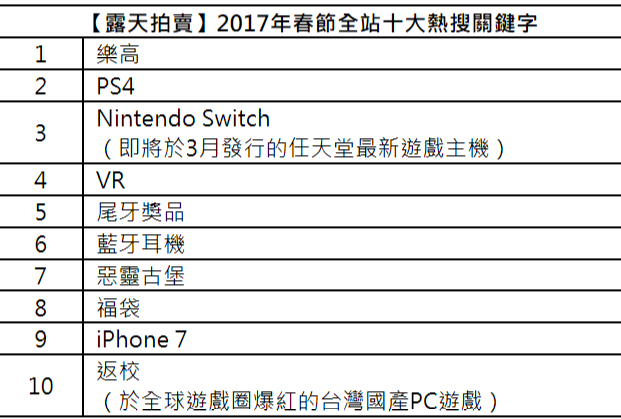 露天拍賣2017春節全站10大熱搜關鍵字。(表：露天拍賣整理提供)