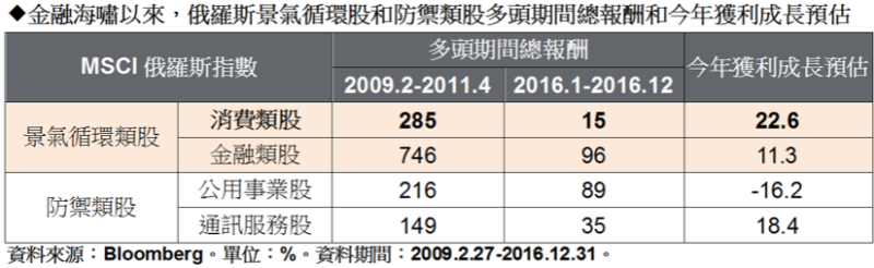 金融海嘯以來，俄羅斯景氣循環股、防禦類股多頭期間總報酬與今年獲利成長預估。(表：摩根投信提供)