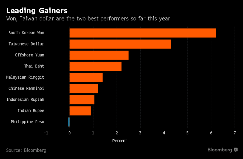 今年以來亞洲貨幣表現(圖表取自彭博)