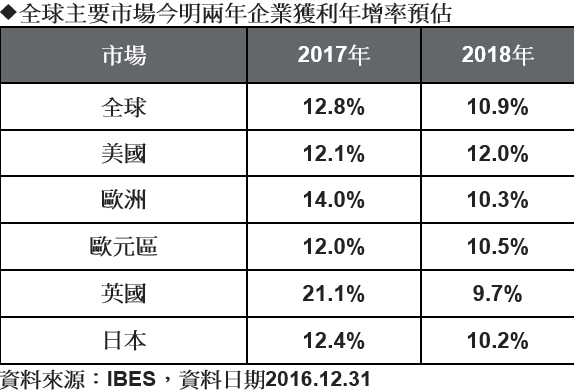 全球主要市場今明兩年企業獲利年增率預估。(表：摩根投信整理提供)