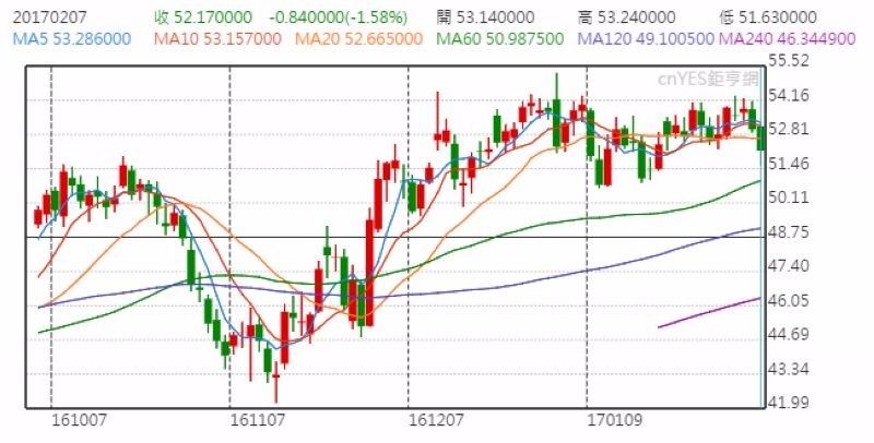 WTI 油價日線走勢圖 (近四個月以來表現)