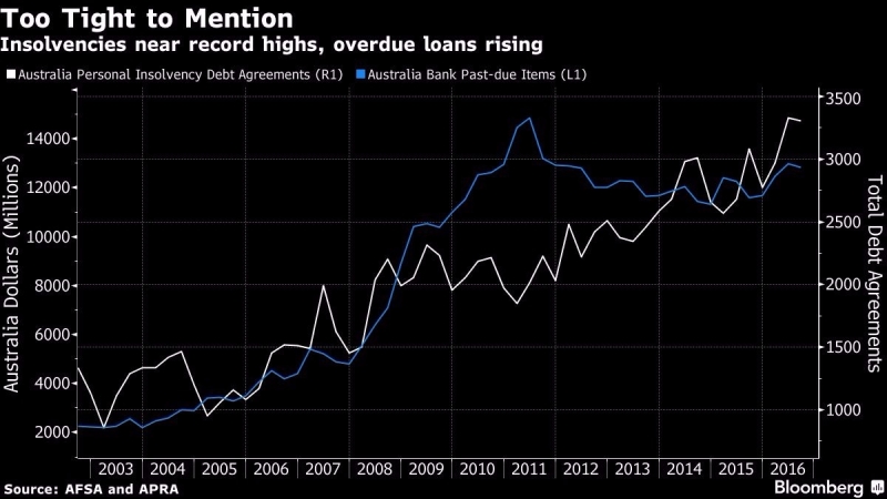白：澳洲個人破產協議數(右軸)　藍：澳洲銀行業逾期拖欠款規模(左軸)　圖片來源：Bloomberg