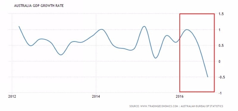 澳洲GDP季增率走勢圖 (近五年來表現)　圖片來源：tradingeconomics