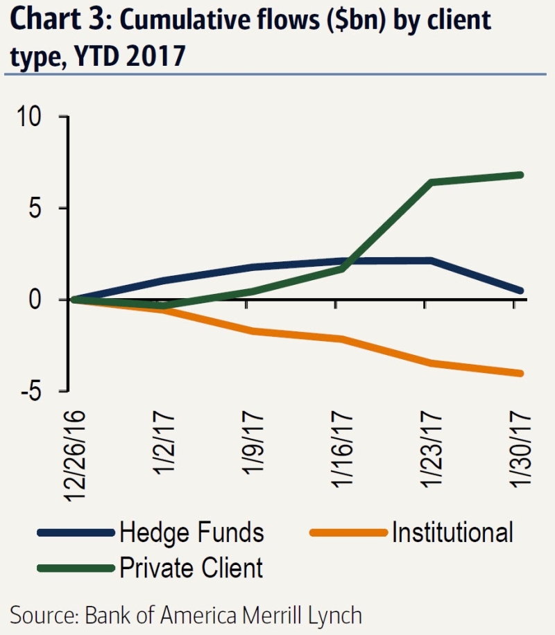 今年來美銀美林客戶累績股市資金流。藍：避險基金，橘：法人，綠：私人客戶。