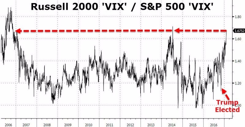 羅素 2000 之 VIX 波動率指數與 S&P 500 之 VIX 波動率指數之比值　圖片來源：Zerohedge