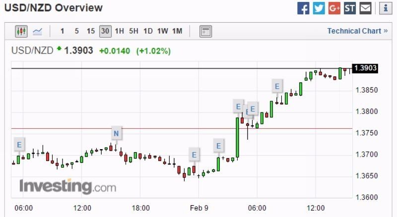 美元兌紐元 30 分鐘走勢圖　圖片來源：Investing.com