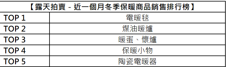 露天拍賣近一個月冬季保暖商品銷售排行榜。(表：露天拍賣整理提供)