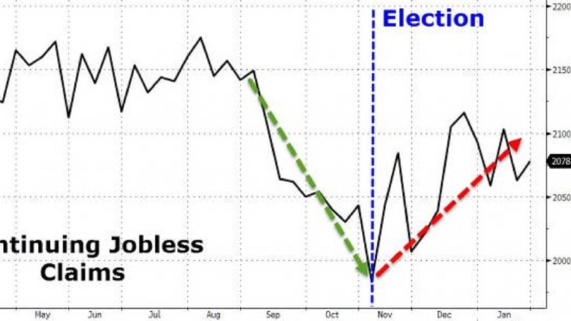 美國近期持續申請失業津貼人數上彈。(圖片來源：Zero Hedge)