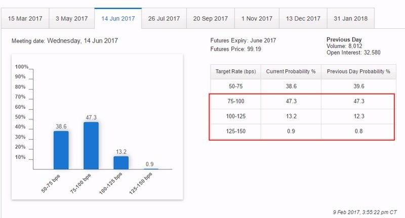 據 CME 聯邦基金利率期貨價格暗示,Fed 於6月升息之機率為61.4 圖片來源:CME