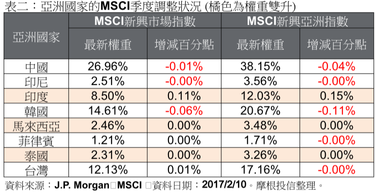 亞洲國家MSCI季度調整狀況。(表：摩根投信整理提供)