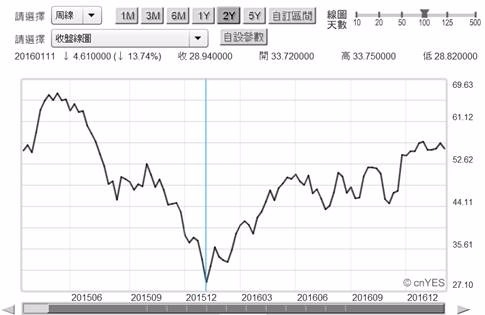 (圖二：北海布侖特原油價周曲線圖，鉅亨網期貨)