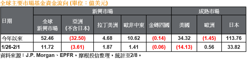 全球主要市場基金資金流向。(圖：摩根投信整理提供)