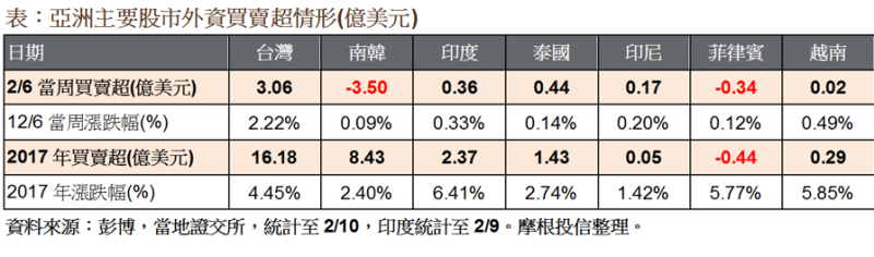 亞洲主要股市外資買賣超情形。(表：摩根投信整理提供)