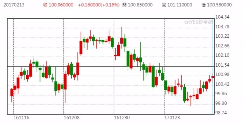 美元指數日線走勢圖 (近三個月以來表現)