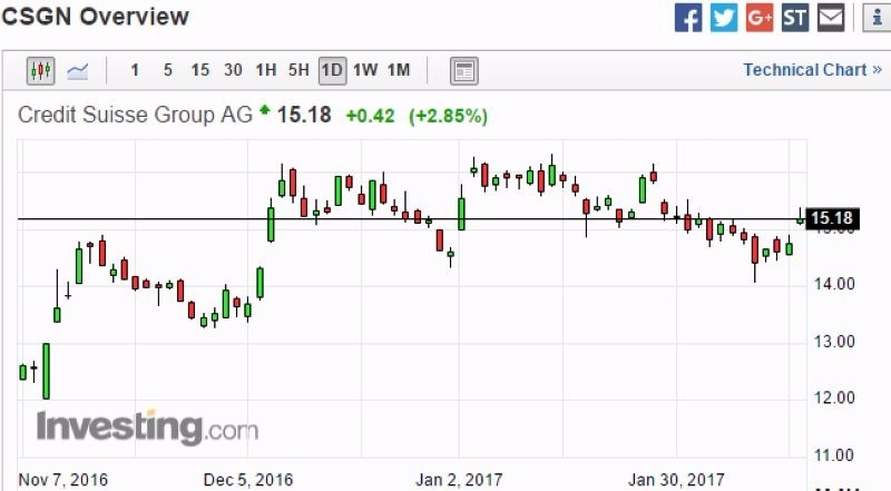 瑞士信貸股價日線走勢圖 (近三個月以來表現) 圖片來源:Investing.com