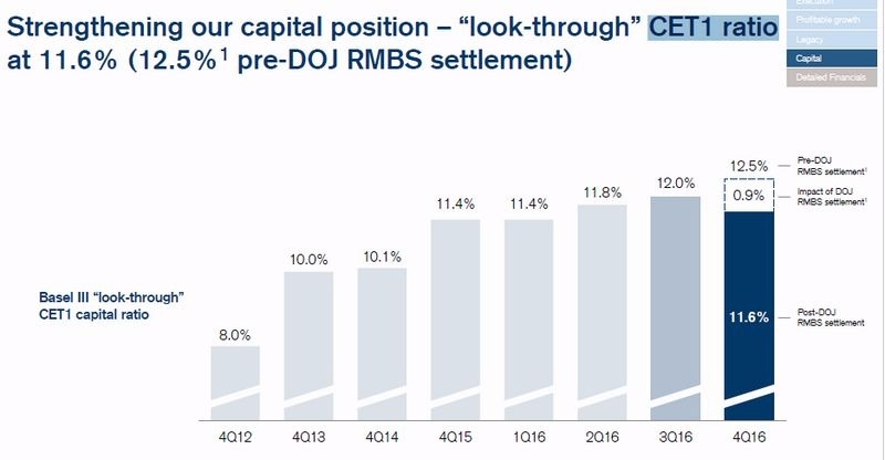 瑞信Q4普通股一級資本適足率自Q3的12.0%降至11.6% 圖片來源:Credit Suisse