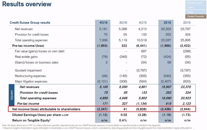 瑞士信貸Q4出現暴虧23.47億瑞郎 圖片來源:Credit Suisse)