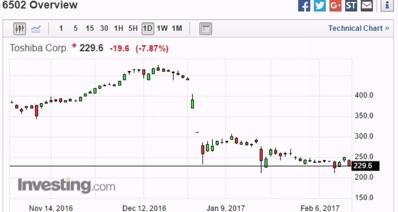 東芝股價日線走勢圖 (近三個月以來表現) 圖片來源:Investing.com