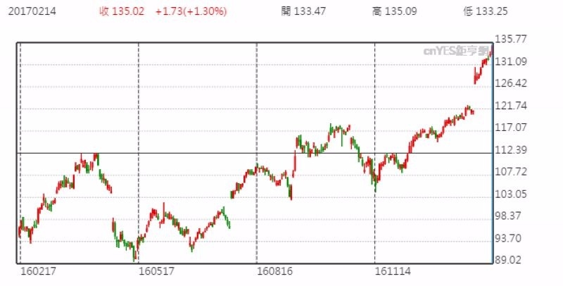 蘋果股價日線走勢圖 (近一年以來表現)