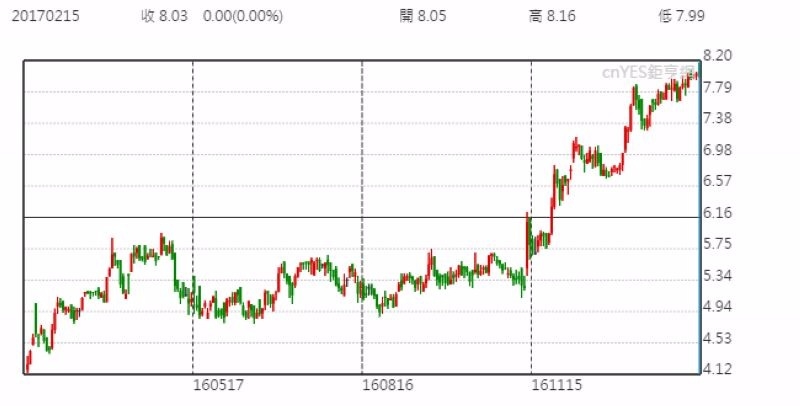 高鑫零售股價日線走勢圖 (近一年以來表現)