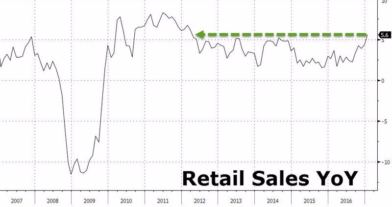 美國零售銷售年增率走勢圖 (自2007年至今)　圖片來源：Zerohedge