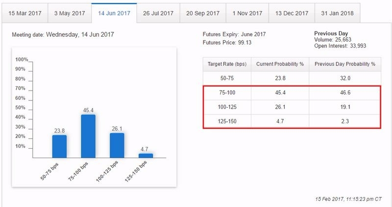 據 CME 聯邦基金利率期貨暗示，Fed 六月份升息機率高達76.2%　圖片來源：CME