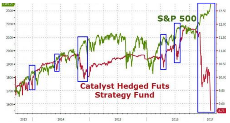 標普指數和 Catalyst 基金股價走勢相反。(圖:ZeroHedge)