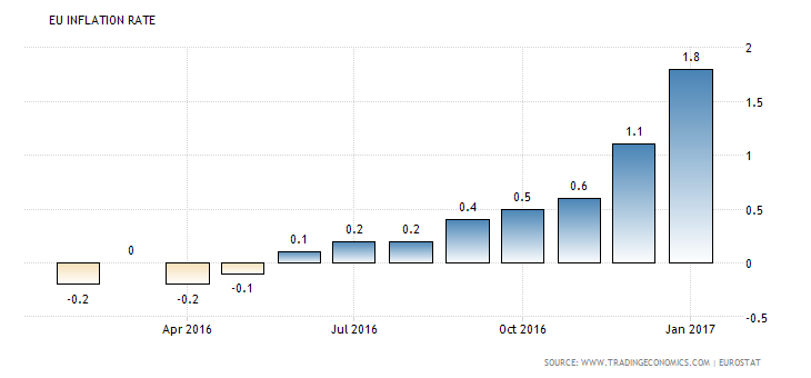 歐洲通膨率 (近一年以來表現)　圖片來源：tradingeconomics