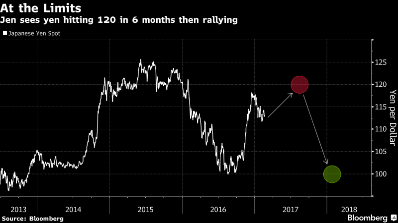 德銀預期，美元兌日元匯價將在2017年「先貶後升」　圖片來源：Bloomberg