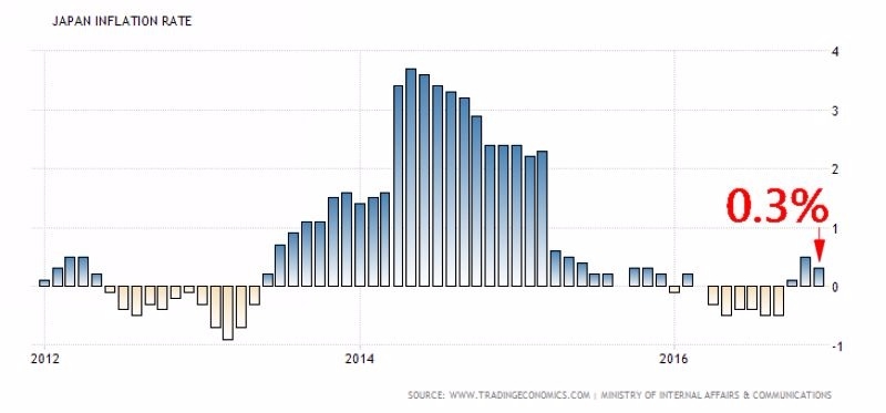 日本通膨率年增率走勢圖 (近五年來表現)　圖片來源：tradingeconomics