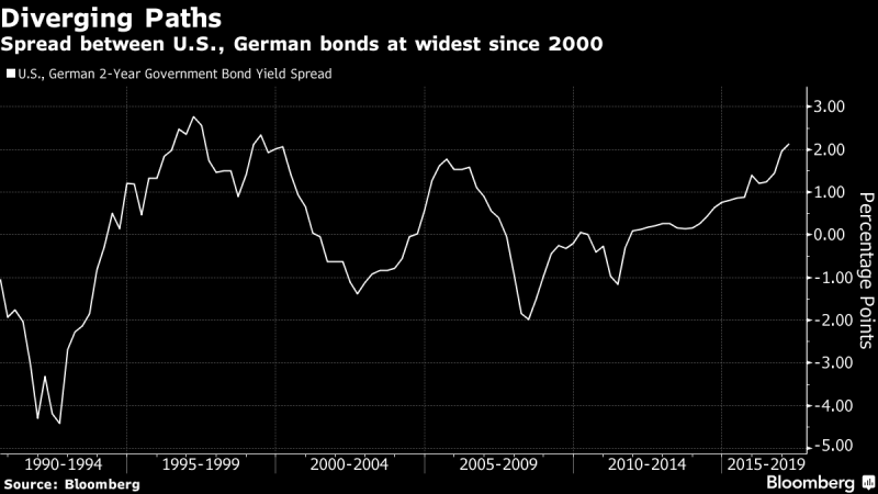 美、德兩年期公債殖利率利差　圖片來源：Bloomberg