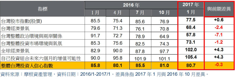 摩根台灣投資人信心指數。(表：摩根資產管理提供)