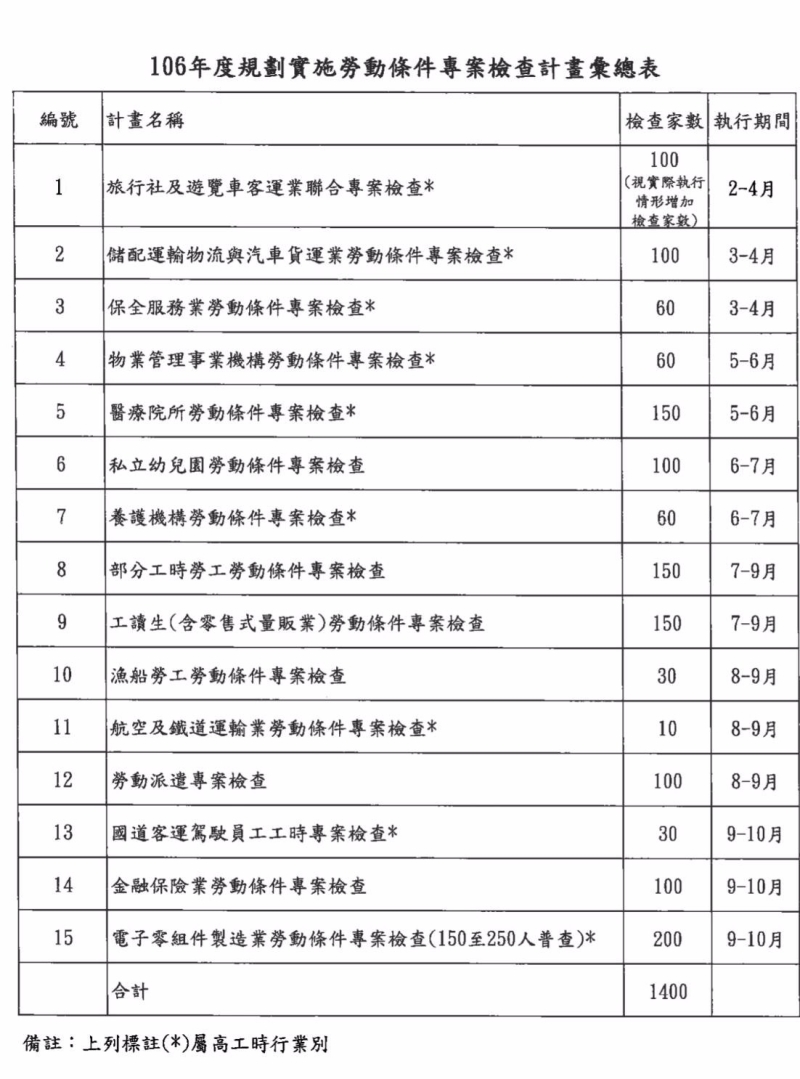 勞動部今年勞動條件專案檢查表。(圖：勞動部提供)