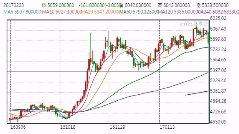 LME 期銅三月 (近半年以來表現)