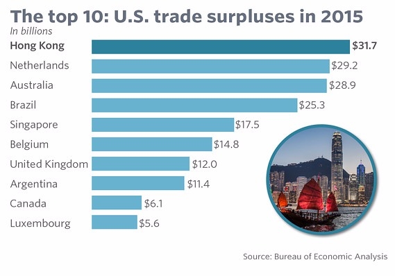 美國 2015 年 享有貿易順差的 10 個地區。製圖：《MarketWatch》