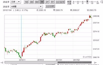 (圖七：S & P 500股價指數日K線圖，鉅亨網首頁)