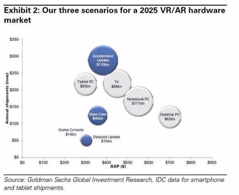 VR 和 AR 的硬體市場規模　圖片來源：Goldman Sachs
