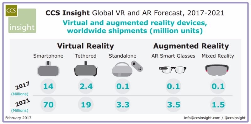 VR、AR 各應用載具之出貨量預估 (2017年至2021年)　圖片來源：CCS Insight