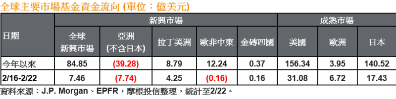 全球主要市場基金資金流向。(表：摩根投信整理提供)