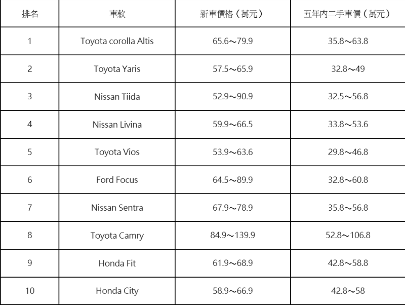 2016年十大暢銷車款行情。(表L