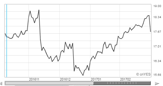白銀周四暴跌4%。(圖:鉅亨網)