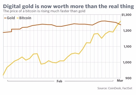 比特幣價格超越黃金 (圖表取自 CoinDesk)