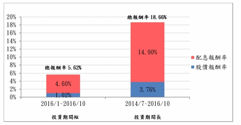 投資特別股建議以長期持有為主