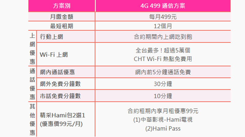 中華電推快閃促銷4G499元方案。(˙圖取自中華電網頁)