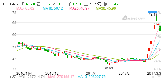 順豐股價最高來到73.48元人民幣。(圖：新浪財經)
