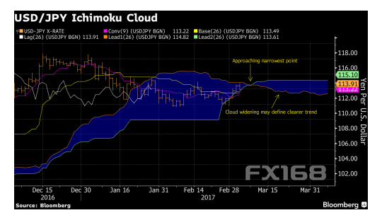 美元兌日元的 Ichimoku 雲圖。(圖:FX168)
