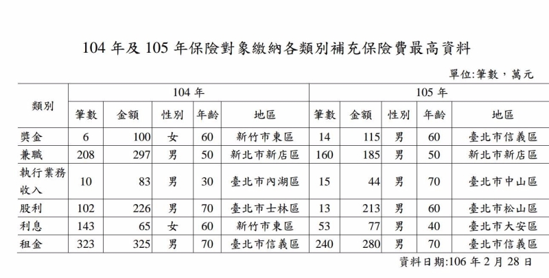 2016年、2015年補充保費繳納最高的名單。(表：中央健保署提供)