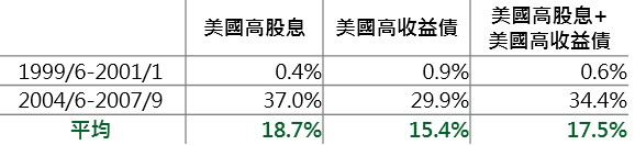 資料來源：Bloomberg，採標普美國高股息指數及美銀美林美國高收益債券指數，使用含息總報酬，鉅亨網投顧整理；資料日期：2017/03/06。此資料僅為歷史數據模擬回測，不為未來投資獲利之保證，在不同指數走勢、比重與期間下，可能得到不同數據結果。